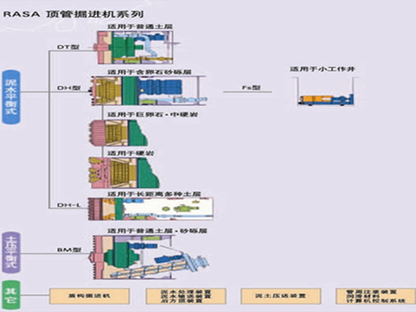 RASA顶管掘进机系列